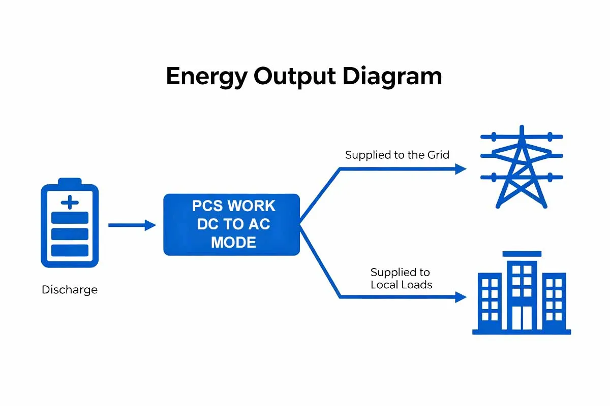 10ft Container LiFePO4 Battery Energy Storage (375kW 723kWh) | PV Inverter Connection & External(图4) Energy Output Diagram