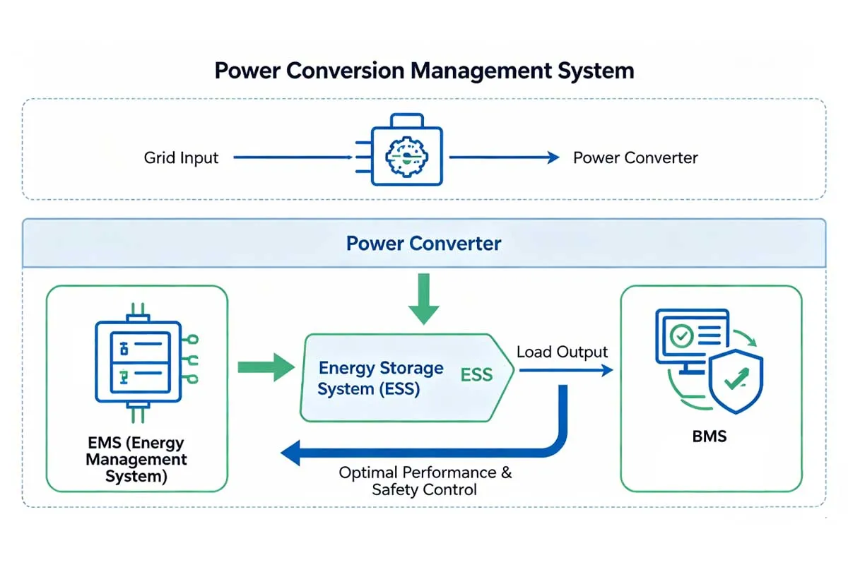 10ft Container LiFePO4 Battery Energy Storage (375kW 723kWh) | PV Inverter Connection & External(图3) Power Conversion