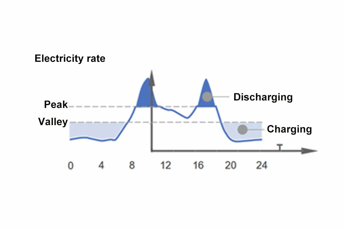 10ft Container LiFePO4 Battery Energy Storage (375kW 723kWh) | PV Inverter Connection & External(图5) Peak Shaving Illustration